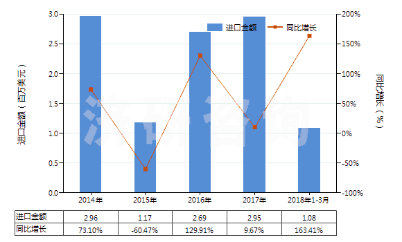 2014-2018年3月中國(guó)未混合的維生素B1及其衍生物(不論是否溶于溶劑)(HS29362200)進(jìn)口總額及增速統(tǒng)計(jì)
